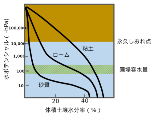 土壌の種類による土壌水分率曲線