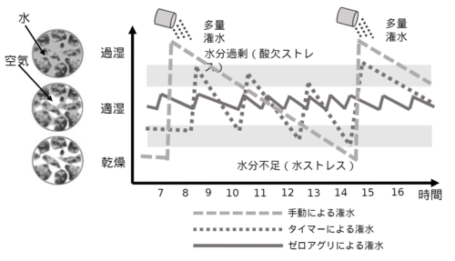 ゼロアグリとタイマーや手動による潅水管理の模式図