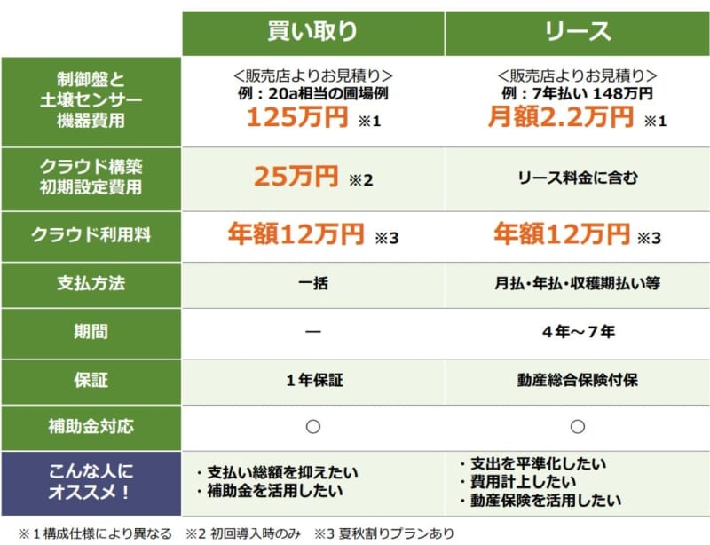 ゼロアグリ料金プラン