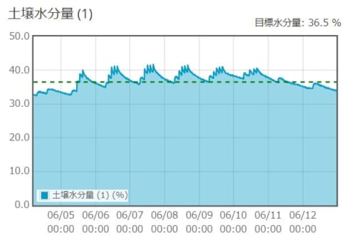 ゼロアグリの土壌水分量モニタリング