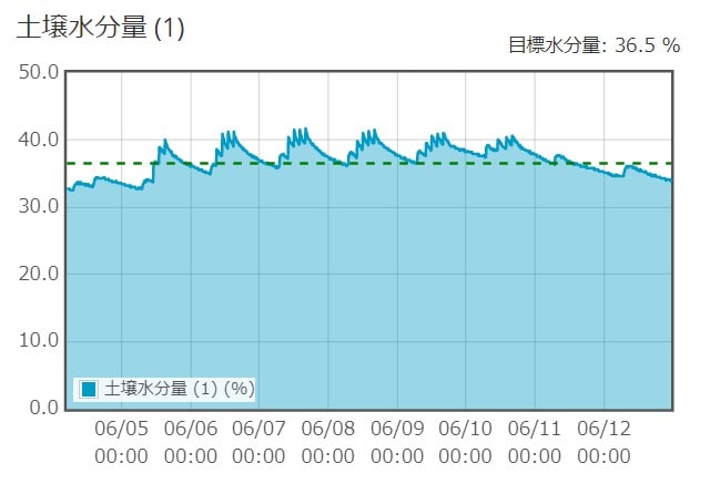 ゼロアグリの土壌水分量モニタリング