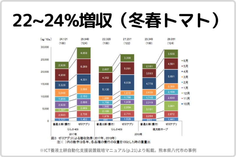 トマト増収事例