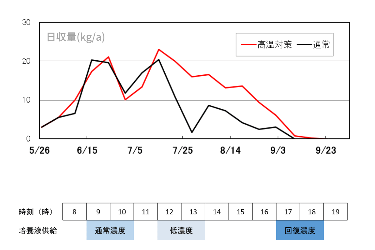 猛暑日対策機能